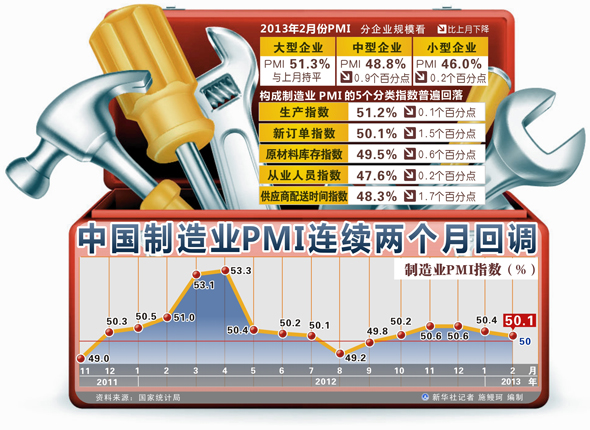 D[2·ݽ(jng)(j)(sh)(j)]Ї(gu)I(y)PMIBm(x)ɂ(g)»{(dio)AD201331Aӛ ʩ 