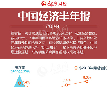 
  43
  Ї(jng)(j)(bo)GDPͬ7.4% څ(wn)
     ϰ(jng)(j)\(yn)пwƽ(wn)(wn)M(jn)(ni)⽛(jng)(j)h(hun)Ȼe(cu)C(f)s(jng)(j)l(f)չR(zhn) 


    
        
        
        
        
        
        
    




  