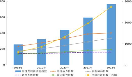 2018-2022꽛(jng)(j)l(f)չ(dng)ָ(sh)ָ(sh)2014=100DƬ(li)Դ(gu)ҽy(tng)Ӌ(j)ֹپW(wng)